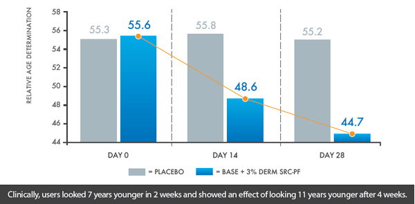Clinically, users looked 7 years younger in 2 weeks and showed an effect of looking 11 years younger after 4 weeks.