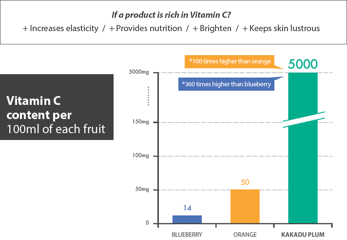 Vitamin C content per 100ml of each fruit